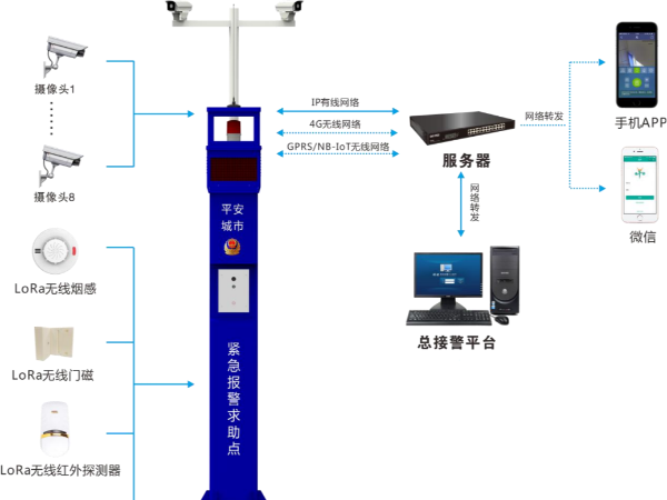 景區(qū)安裝一鍵報(bào)警系統(tǒng)是提升安全管理水平的重要措施，6方面優(yōu)勢(shì)分析